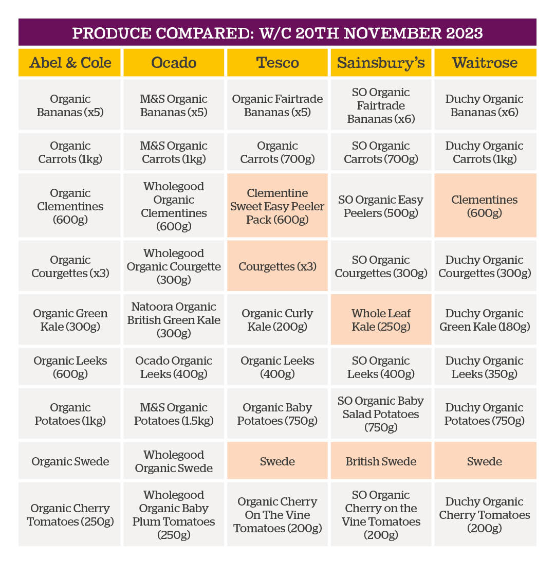 Table of produce compared w/c 20th November 2023