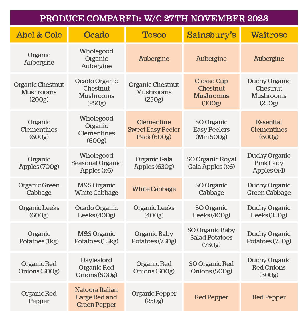 Table of produce compared w/c 27th November 2023