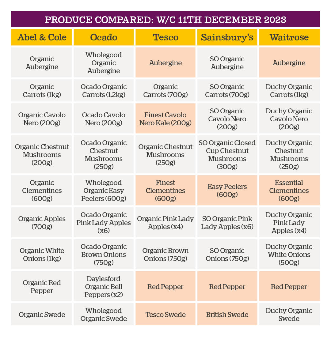 Table of produce compared w/c 11th December 2023 2022