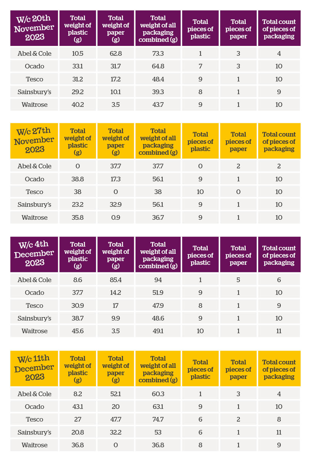 Table of results of plastic study