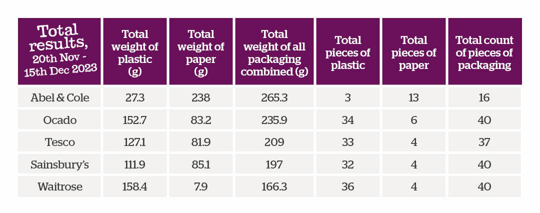 Table of combined results of plastic study