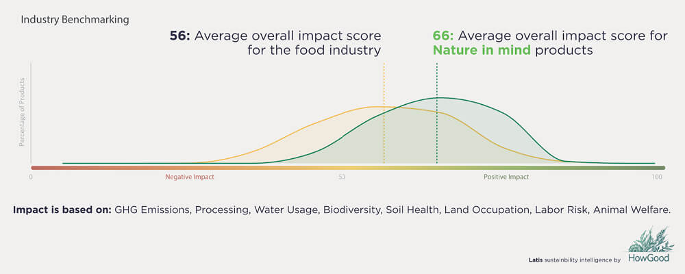 Nature in Mind product benchmarking graph