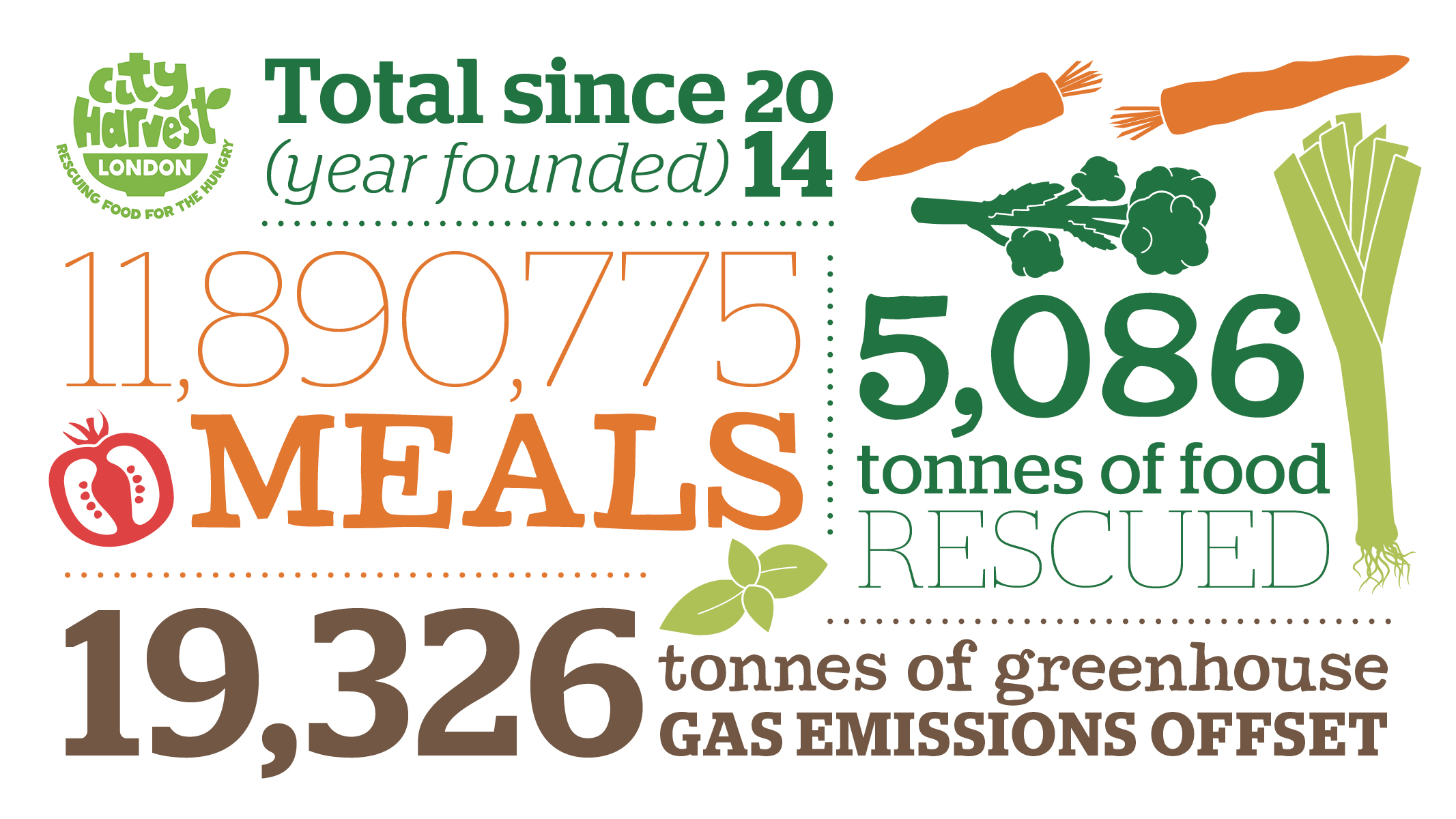 City Harvest statistics