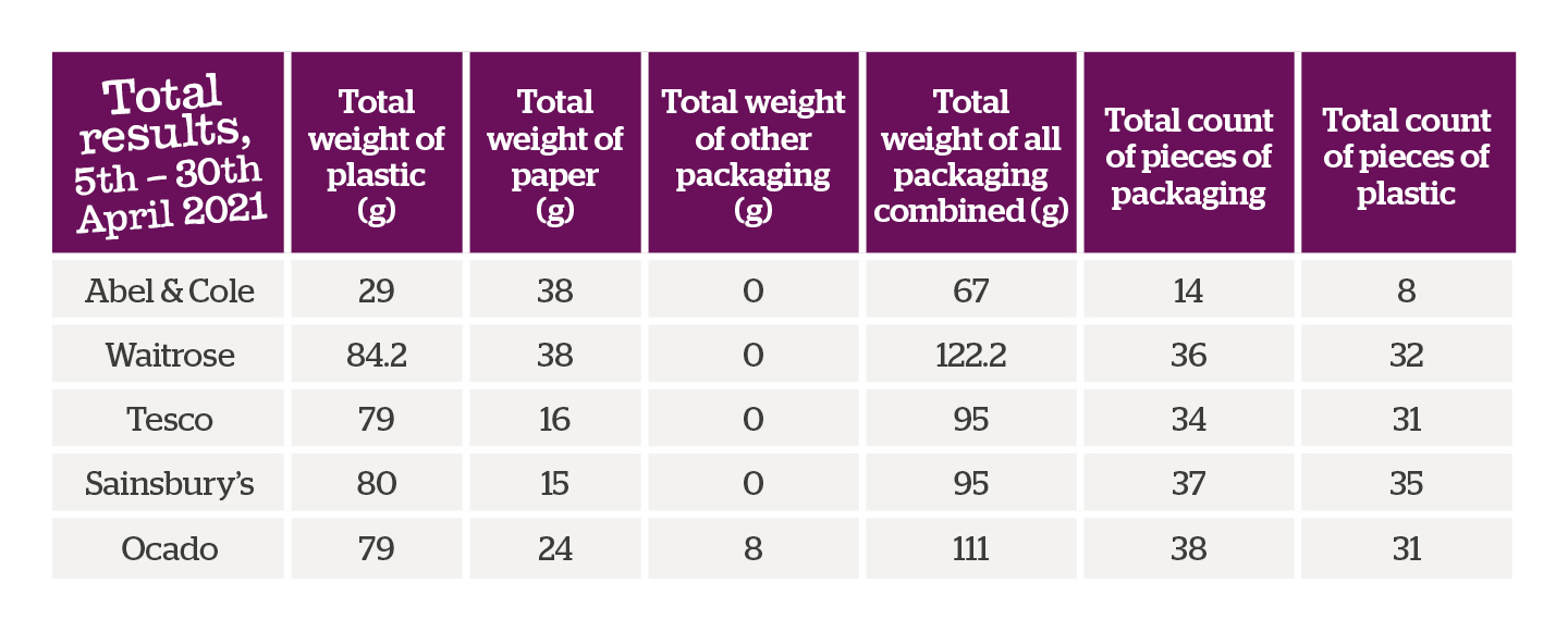 Table of combined results of plastic study