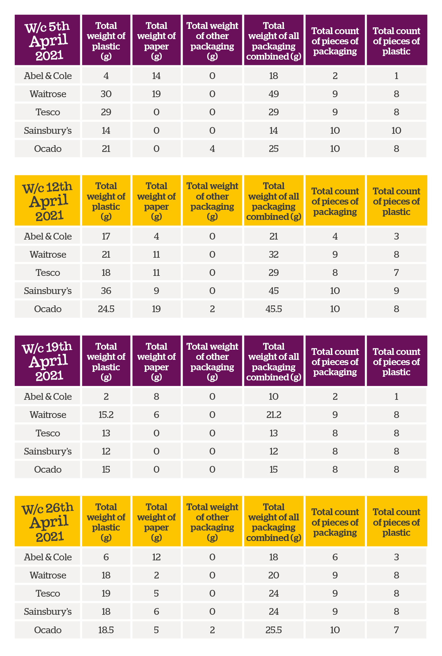 Table of results of plastic study