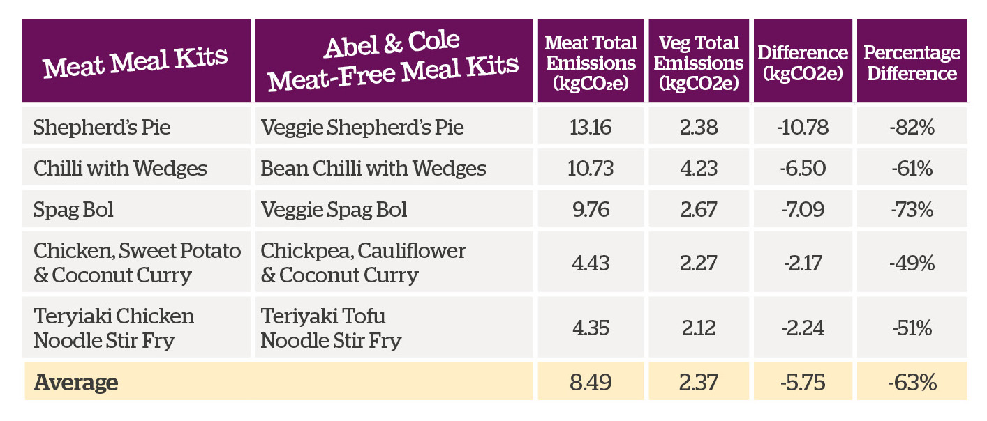 Table of meat and meat-free meals carbon emissions comparison