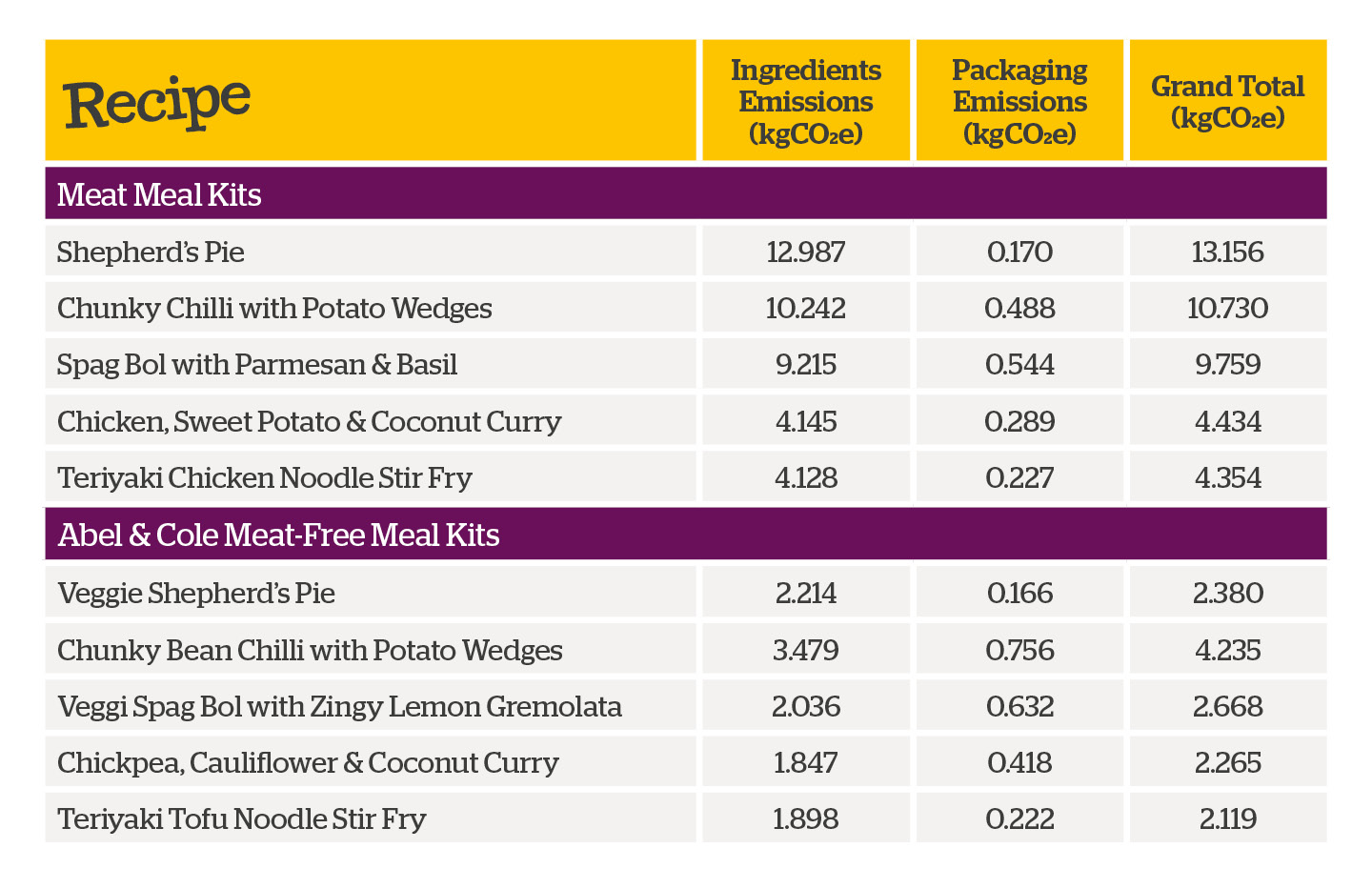 Table of carbon emissions for meat and meat-free meals