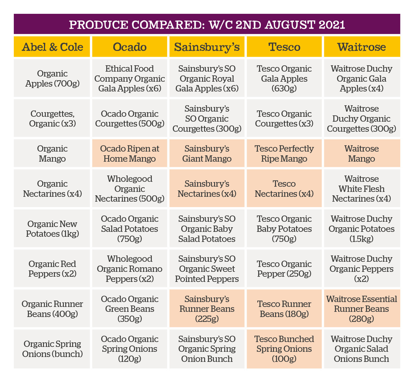 Table of produce compared in week 15