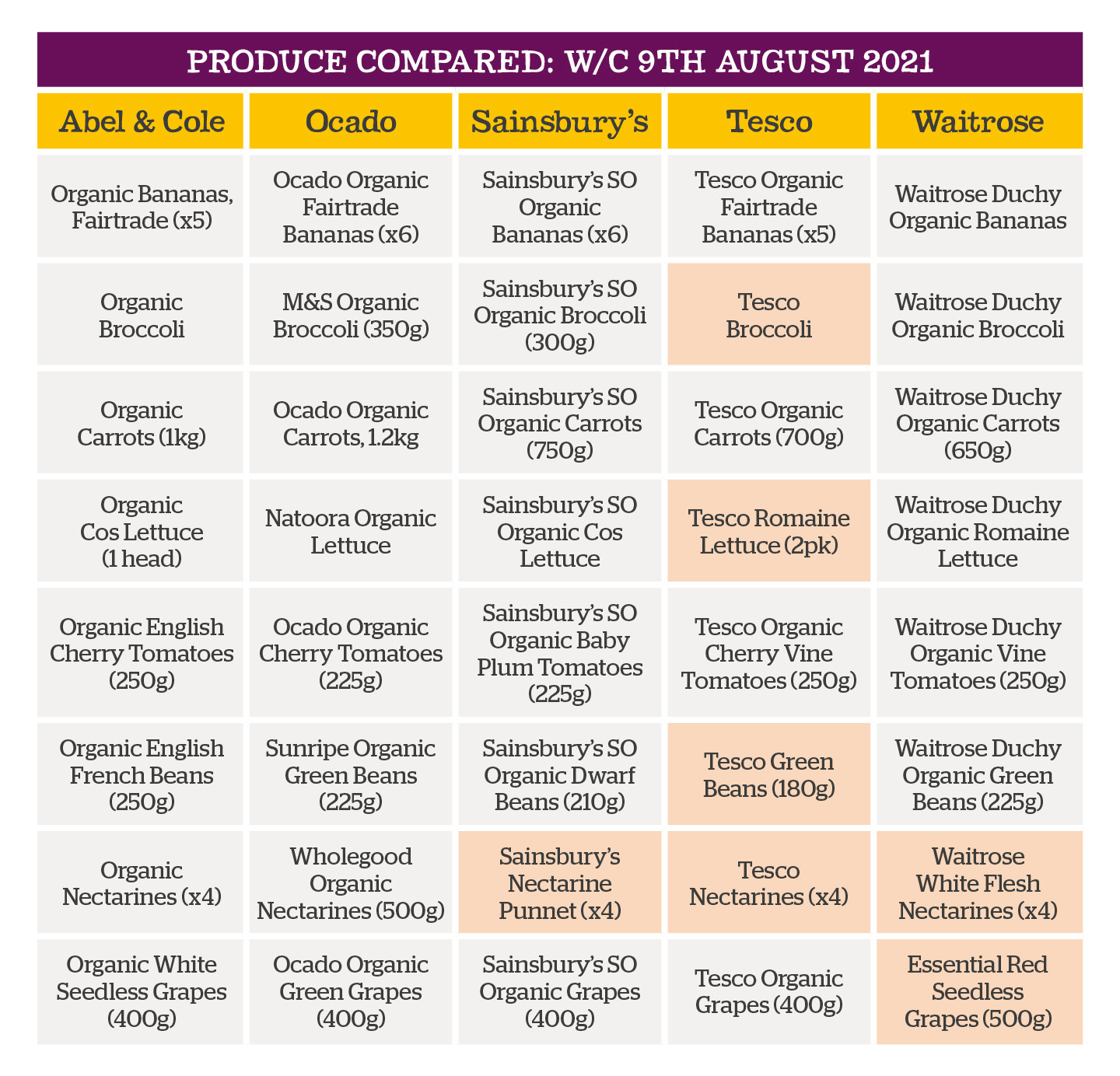 Table of produce compared in week 16