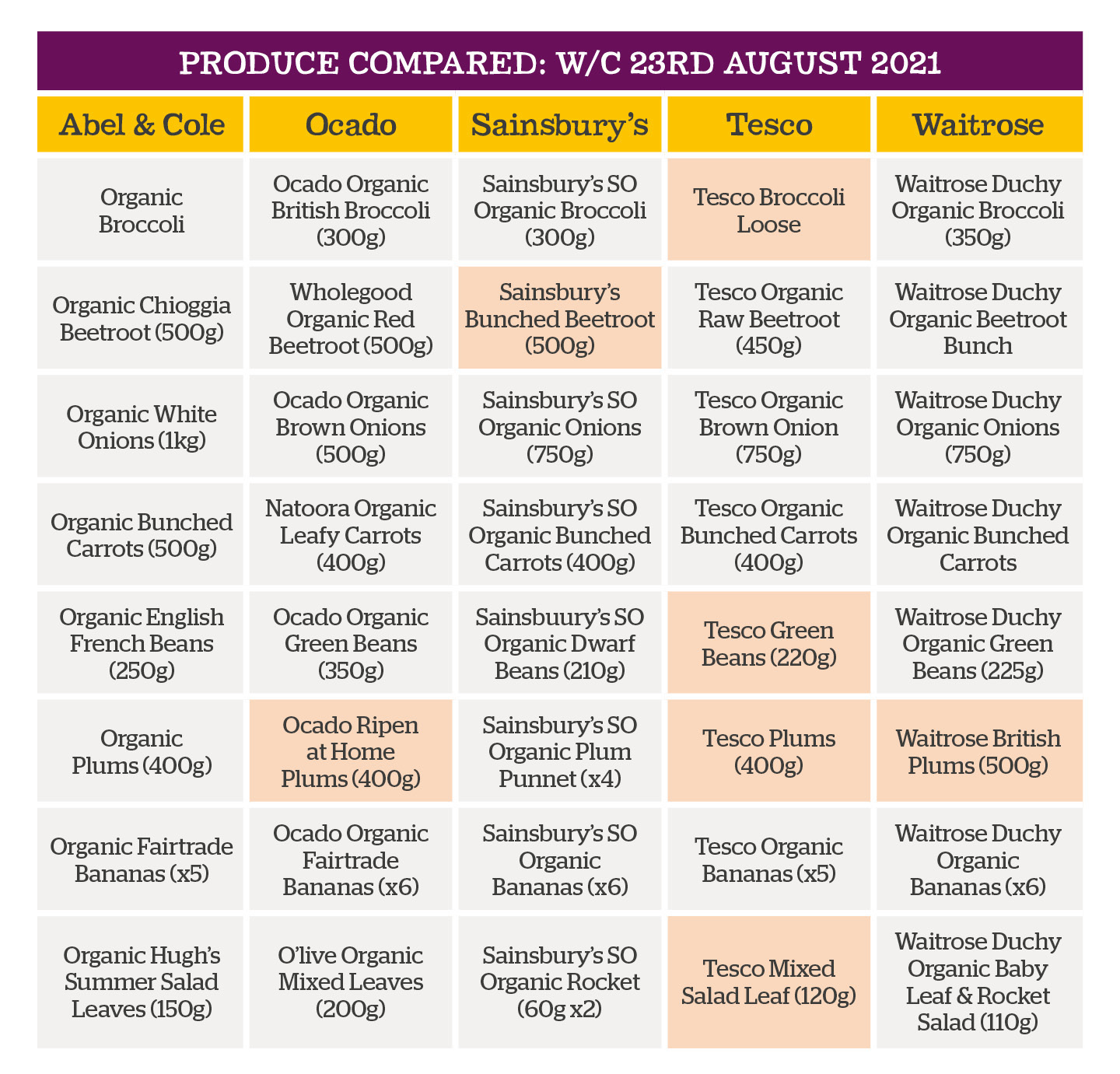 Table of produce compared in week 18