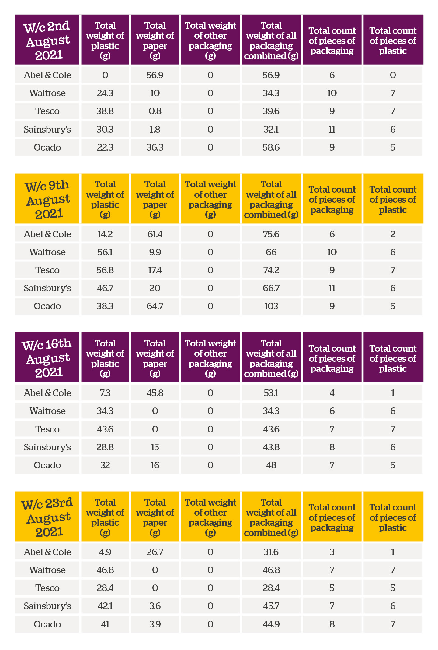 Table of results of plastic study