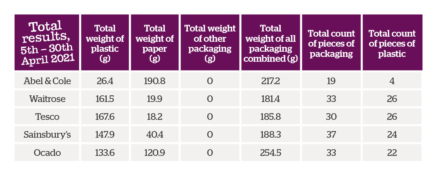 Table of combined results of plastic study