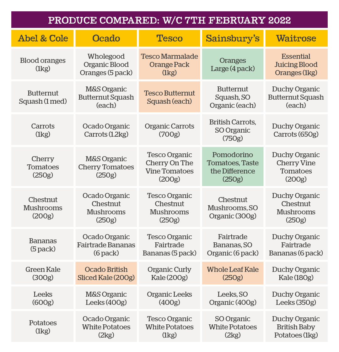 able of produce compared w/c 7th February 2022