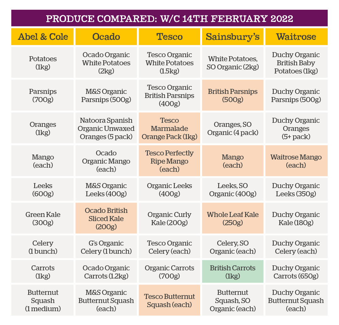 Table of produce compared w/c 14th February 2022