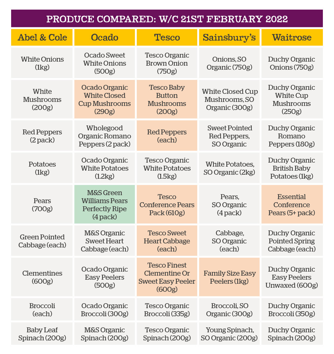 Table of produce compared w/c 21st February 2022