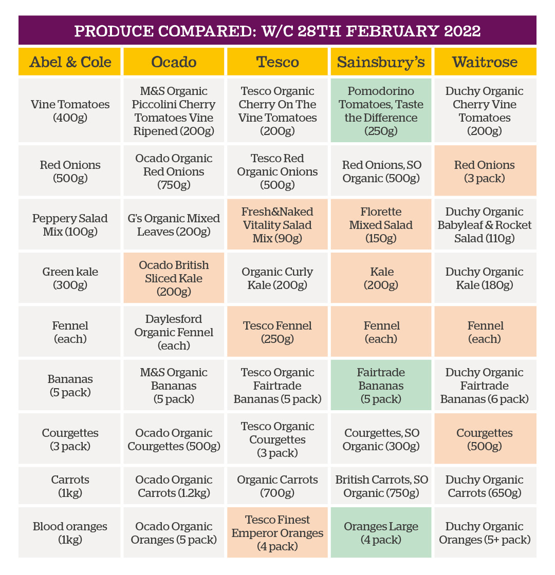 Table of produce compared w/c 28th February 2022