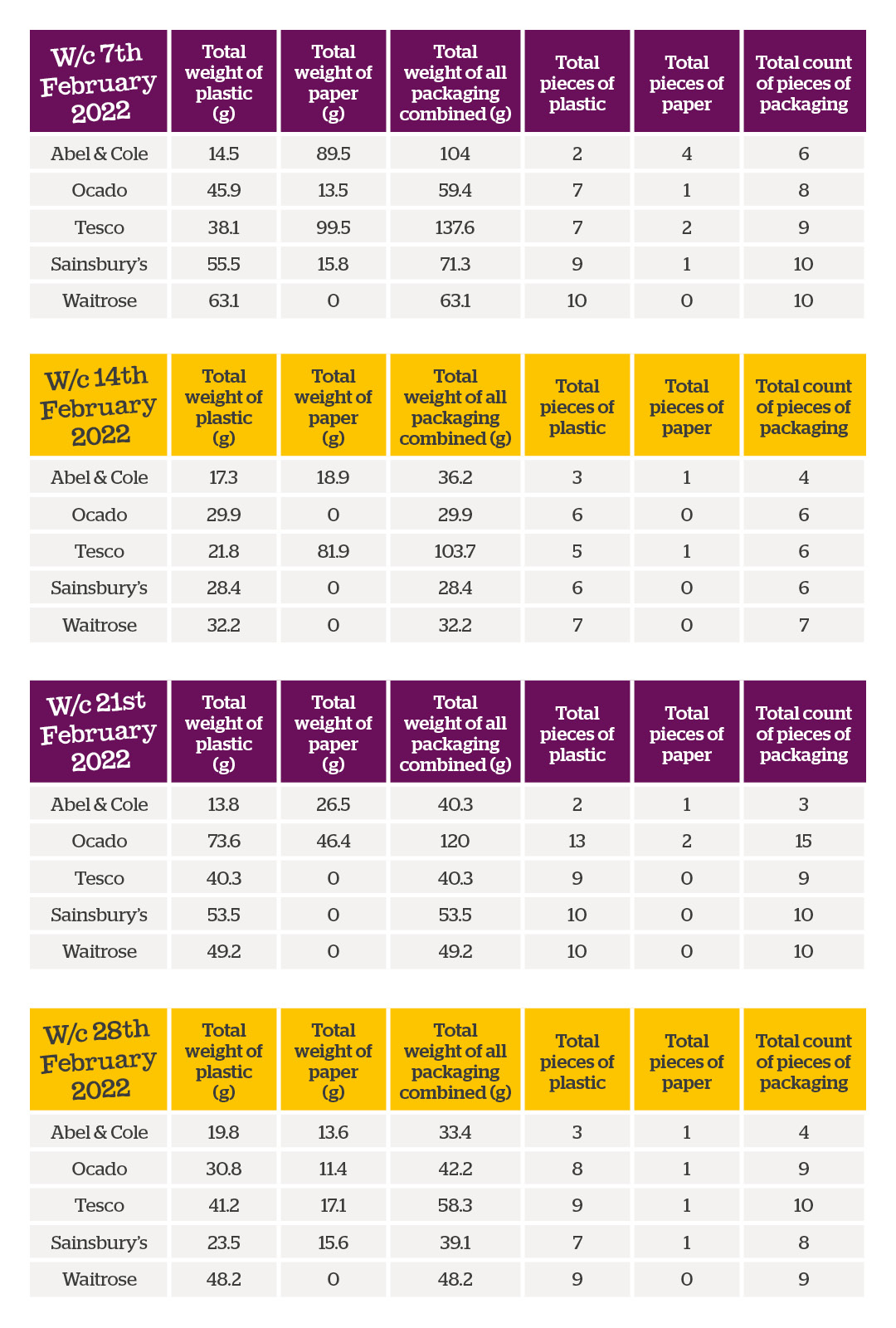 Table of results of plastic study