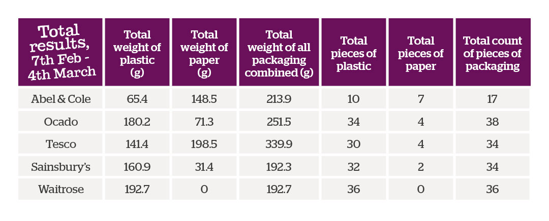 Table of combined results of plastic study