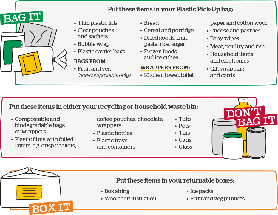 Put these items in your Plastic Pick-Up bag: Thin plastic lids, clear pouches and sachets, bubble wrap, plastic carrier bags. Bags from: Fruit and veg (non-compostable only), bread, cereal and porridge, dried goods (fruit pasta, rice, sugar), frozen foods and ice cubes. Wrappers from: Kitchen towel, toilet paper and cotton wool, cheese and pastries, baby wipes, meat,  poutlry and fish, household items and electronics, gift wrapping and cards.